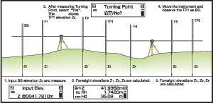   to backsight bs elevation elevation of the turning point tp is used